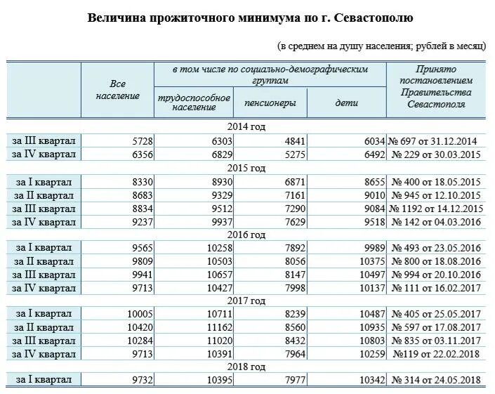 Прожиточный минимум для оформления детских Правда и ложь о статистике показателей труда, безработицы и уровне жизни в Севас