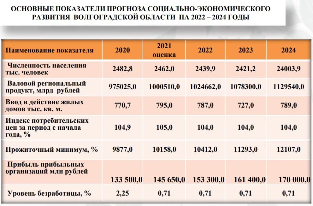 Прожиточный минимум для оформления детских Волгоградские чиновники спрогнозировали вымирание региона в течение 5 лет