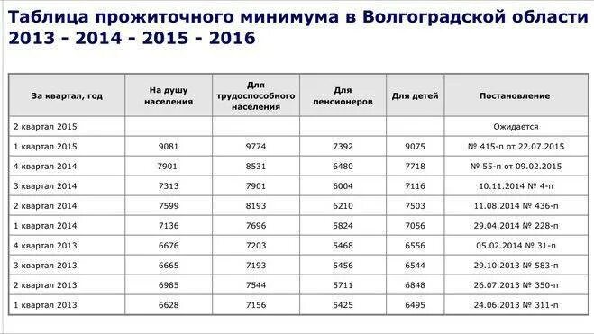 Прожиточный минимум для оформления детских Минимум на 3 5 лет