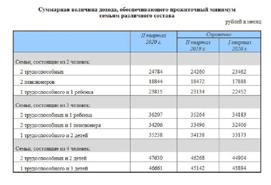 Прожиточный минимум для оформления детских Детское пособие нсо график