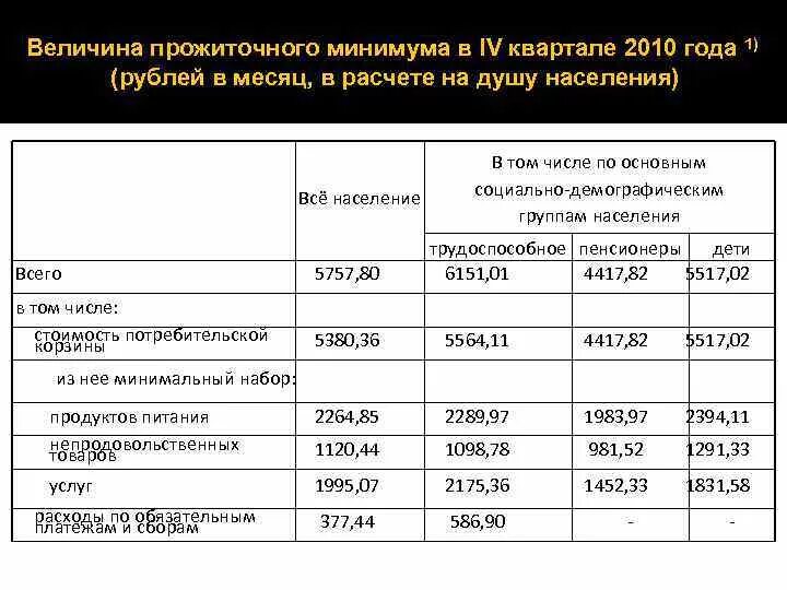 Прожиточный минимум для оформления детских Картинки ПРОЖИТОЧНЫЙ СУММА ПРОЖИТОЧНОГО МИНИМУМА НА ЧЕЛОВЕКА