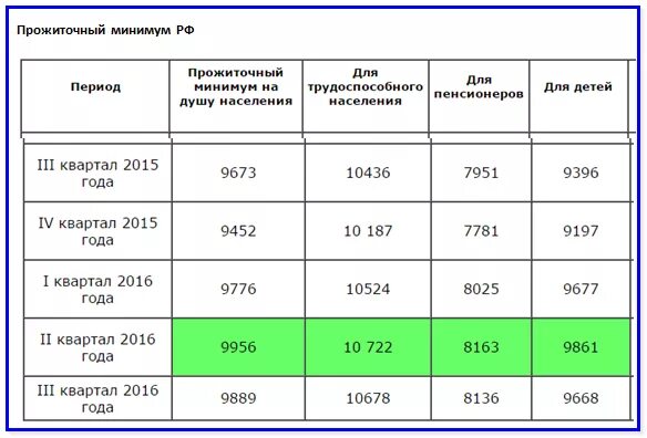 Прожиточный минимум для оформления детского пособия Минимум на 3 5 лет