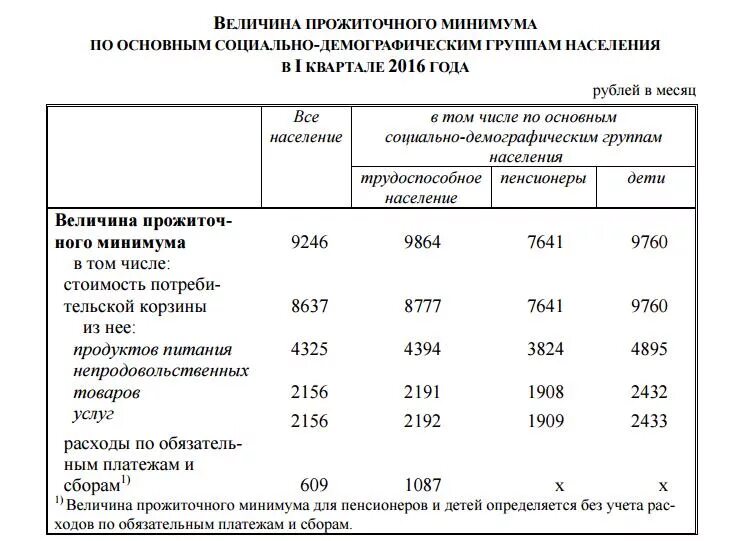 Прожиточный минимум для оформления детского пособия В Зауралье стоимость потребительской корзины для населения составляет 8637 рубле