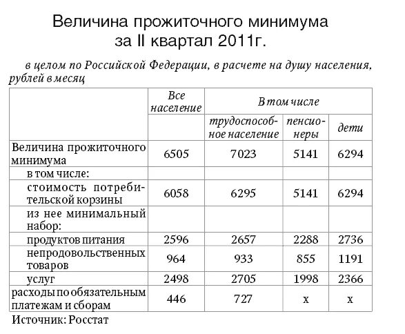 Прожиточный минимум для оформления детского пособия Количество бедных в России за три месяца снизилось на 3,4 миллиона человек - Рос