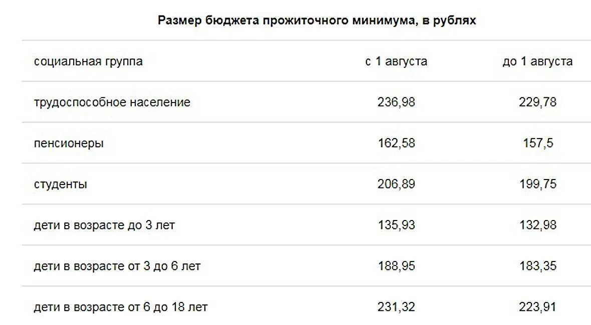 Прожиточный минимум для оформления детского пособия Картинки ПРОЖИТОЧНЫЙ МИНИМУМ НА РЕБЕНКА В ОРЛОВСКОЙ