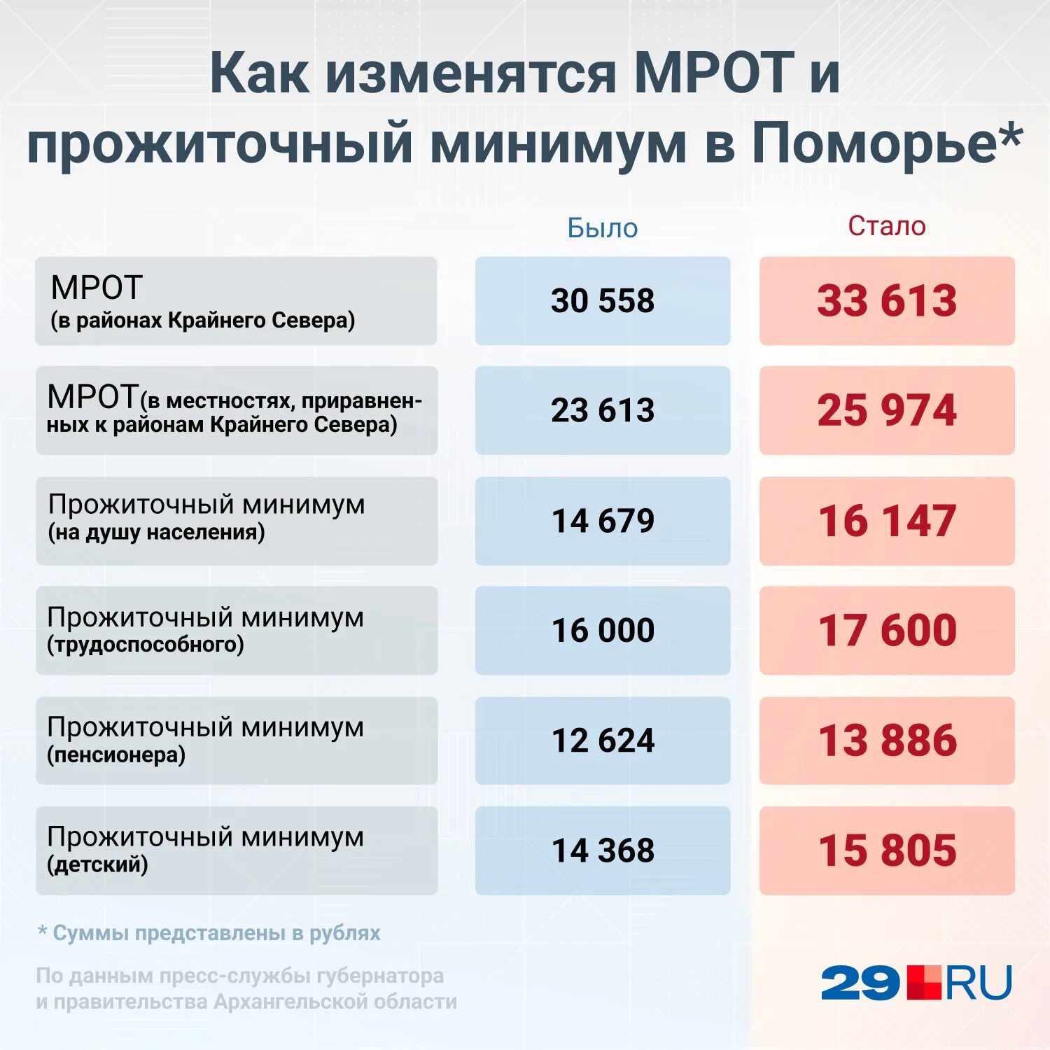 Картинки ПРОЖИТОЧНЫЙ СУММА ПРОЖИТОЧНОГО МИНИМУМА НА ЧЕЛОВЕКА