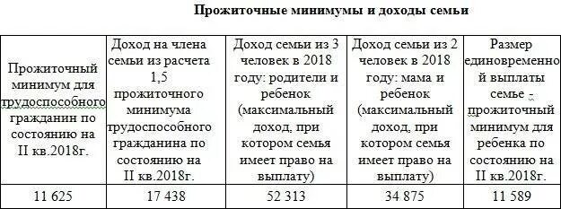 Прожиточный минимум для оформления детского пособия Выплата семьям прожиточный минимум: найдено 81 картинок