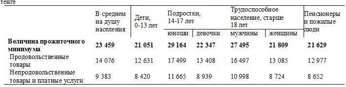 Прожиточный минимум для оформления детского пособия Картинки РАССЧИТАТЬ ПРОЖИТОЧНЫЙ МИНИМУМ НА 4