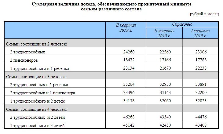 Прожиточный минимум для оформления детского пособия Картинки ПРОЖИТОЧНЫЙ МИНИМУМ ДЛЯ МНОГОДЕТНОЙ СЕМЬИ