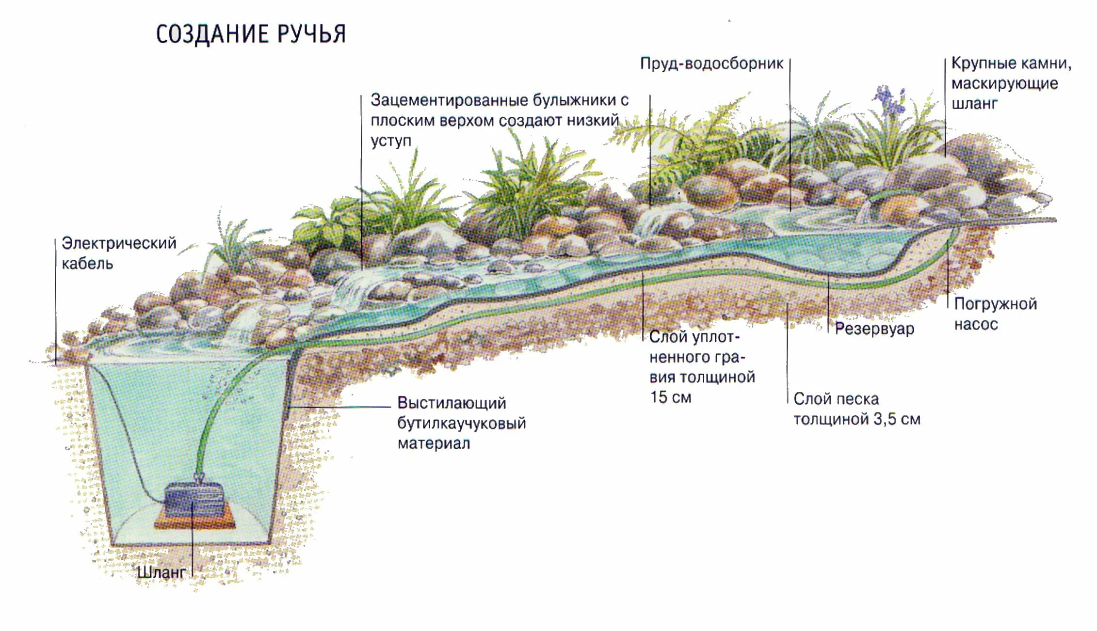 Пруд своими руками схема Советы по саду. Японский сад, Сад, Водопады