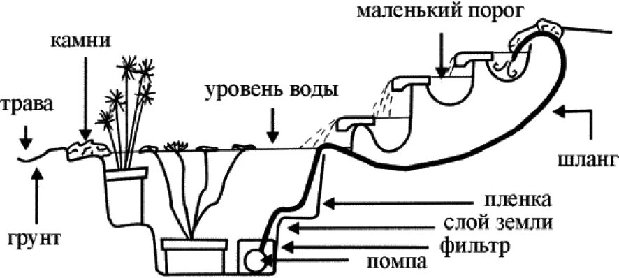 Пруд своими руками схема Фонтан на даче своими руками - инструкция!