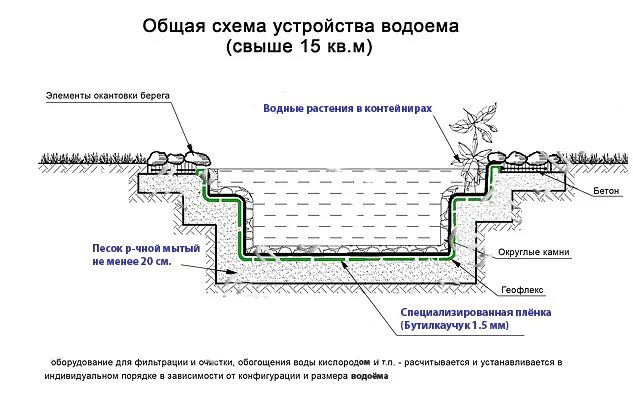 Пруд своими руками схема Схема пруда фото - PwCalc.ru