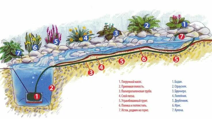 Пруд своими руками схема Горка под водопад Цветник план, Пруд, Водопады