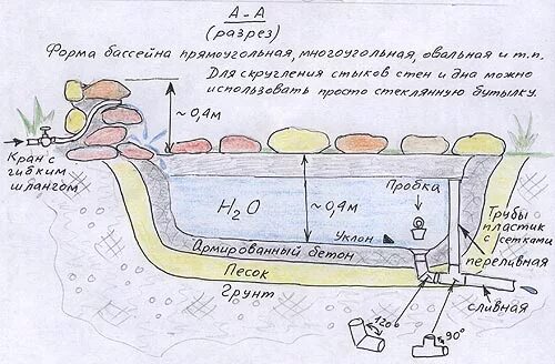 Пруд своими руками схема Бассейн на даче: особенности проектирования и эксплуатации