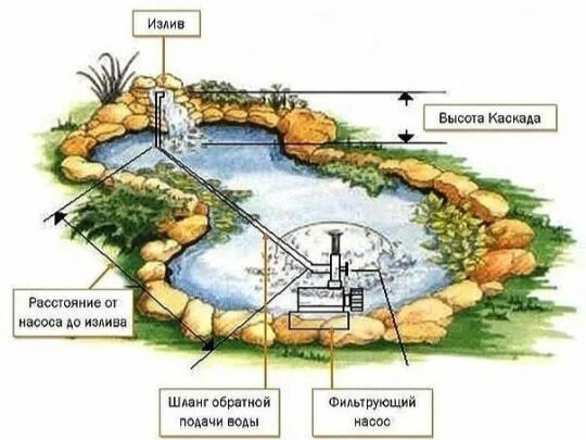 Пруд своими руками схема Искусственный водопад (64 фото): ландшафтный дизайн дома, декоративный фонтан на