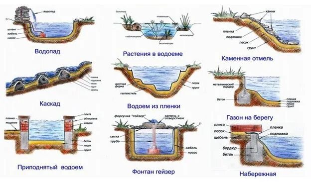 Пруд своими руками схема Пруд на даче своими руками: как сделать, как вписать в ландшафт, как очистить Ко