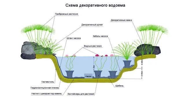 Пруд своими руками схема 3 способа изготовления декоративного водоема своими руками