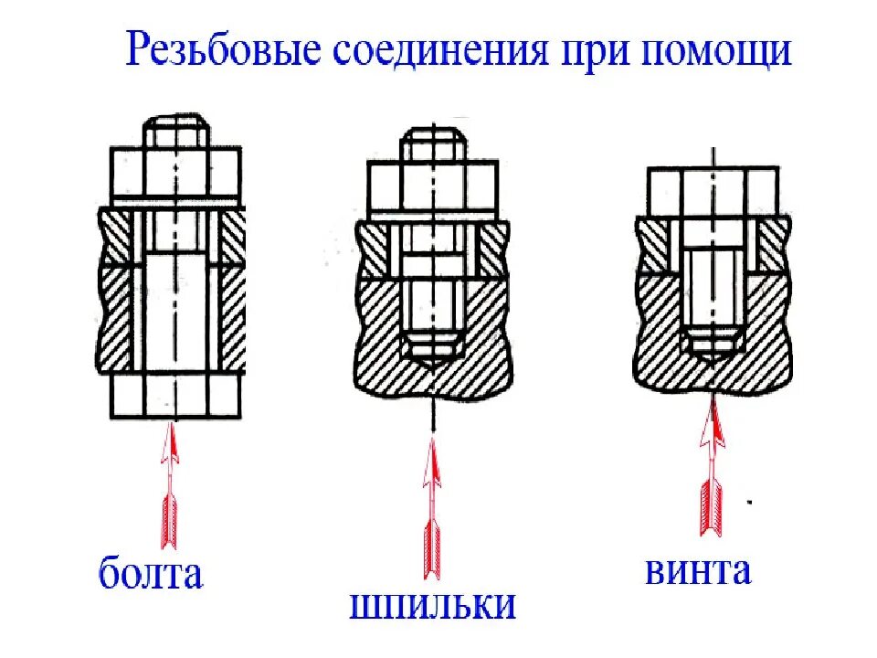 Пружинные соединения порядок сборки и контроля Болтовые резьбовые соединения