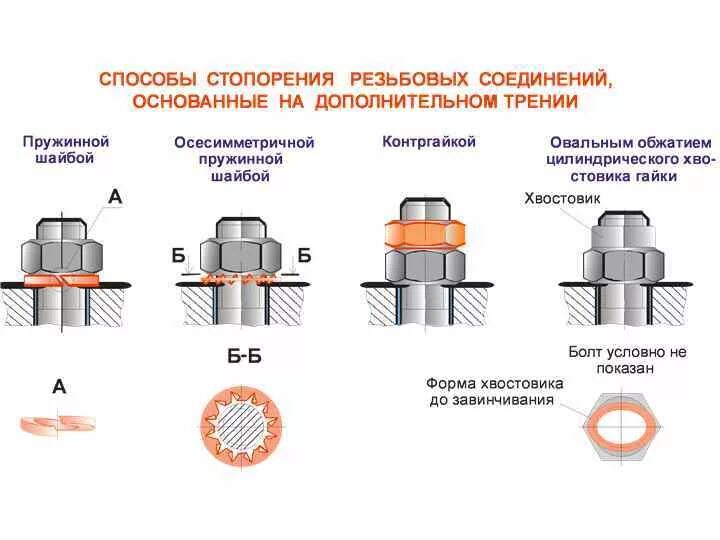 Пружинные соединения порядок сборки и контроля Ошибки монтажа резьбовых соединений и способы их устранения