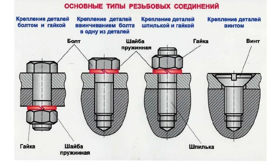 Пружинные соединения порядок сборки и контроля Виды резьбовых соединений Мега-Фикс в Екатеринбурге