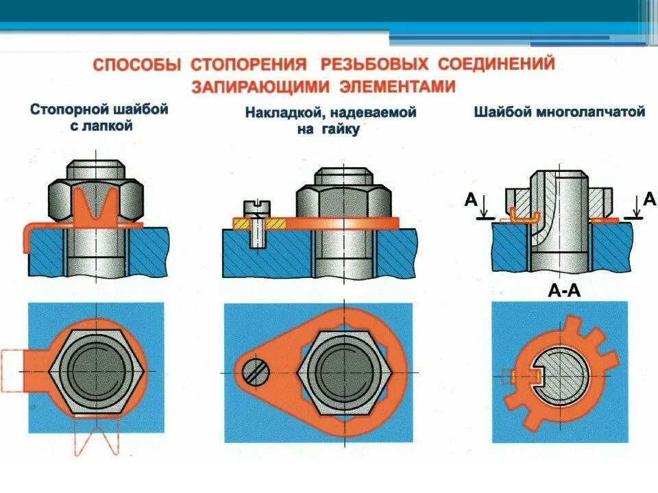 Пружинные соединения порядок сборки и контроля Ошибки монтажа резьбовых соединений и способы их устранения