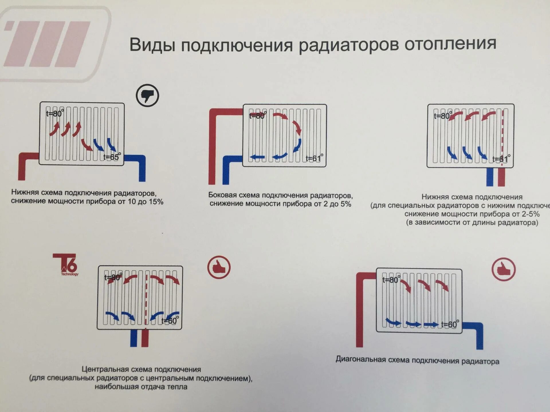 Прямое подключение радиатора отопления Виды радиаторов отопления (батарей) - инструкция по выбору