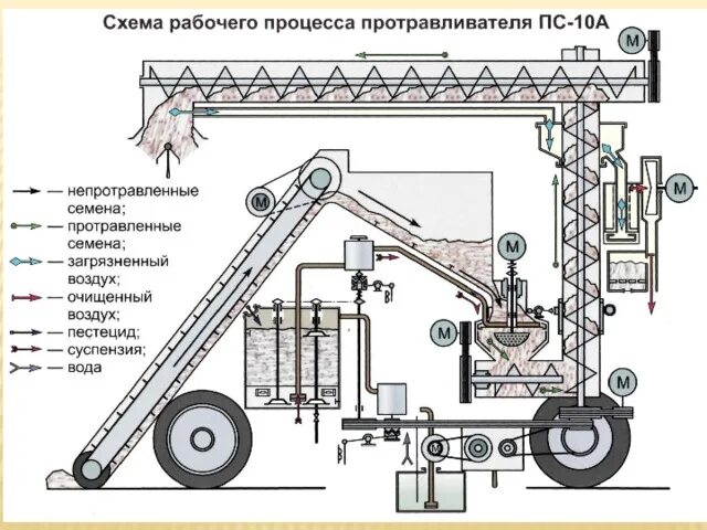 Пс 10ам схема электрическая принципиальная Протравливатель семян - Прочее - Презентации - СУЗ