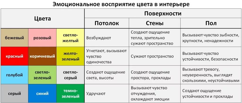 Психология цвета в интерьере Состояния человека по цветам: найдено 82 изображений