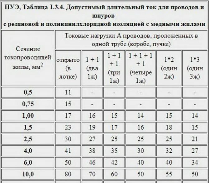 Пуэ подключение проводов Мощность кабеля по сечению таблица пуэ