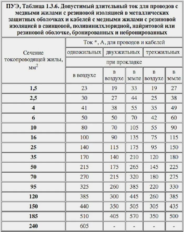 Пуэ подключение проводов Допустимая нагрузка на кабель по сечению фото - DelaDom.ru