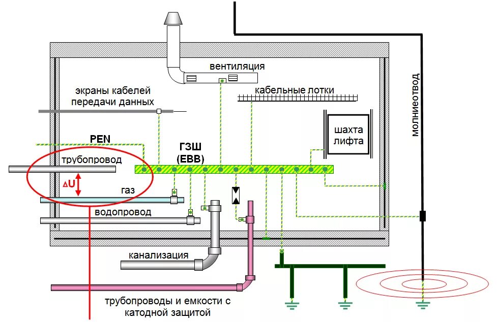 Пуэ подключение проводов Защитное заземление. Основная и дополнительная системы уравнивания потенциалов. 