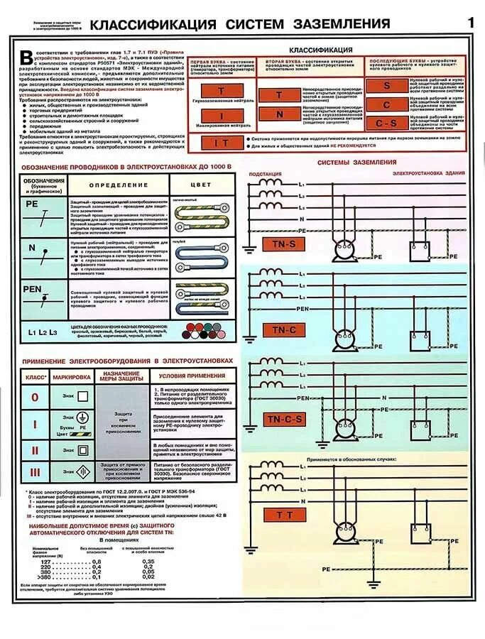 Пуэ подключение проводов Стенд Электробезопасность "Классификация систем заземления" (800х600мм) - купить