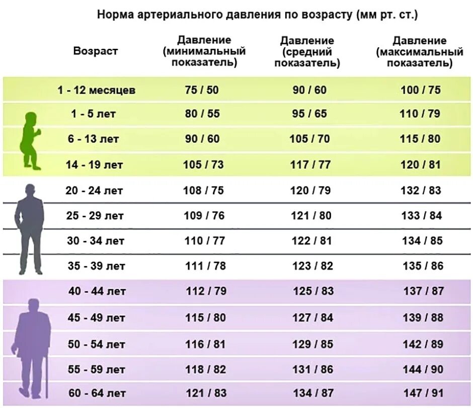 Пульс красная ул 103 фото Таблица норм артериального давления по возрасту: 2023 Здоровье & Питание ВКонтак