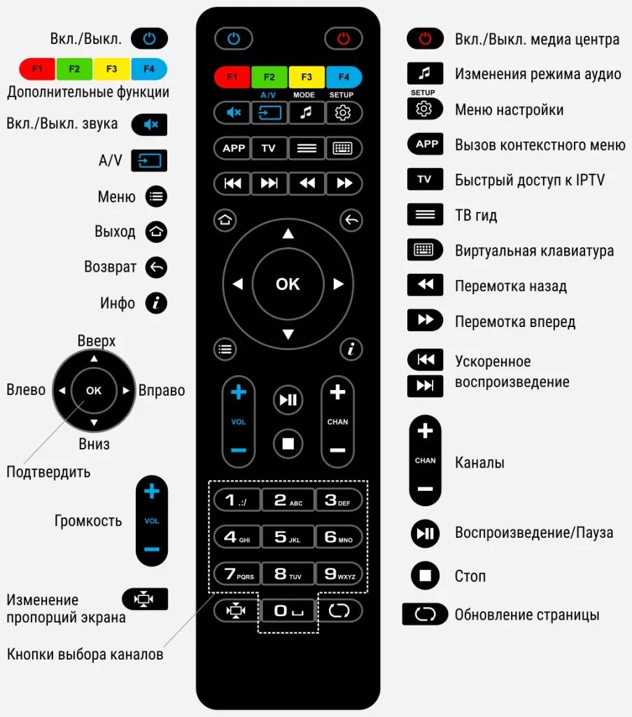 Пульт по фото инструкция Кнопки управления на пульте телевизора