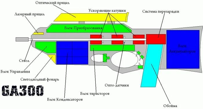 Пушка гаусса своими руками схема Сборник схем, фоток, чертежей для изготовления Гаусс пушки. Blog posts, Arduino,