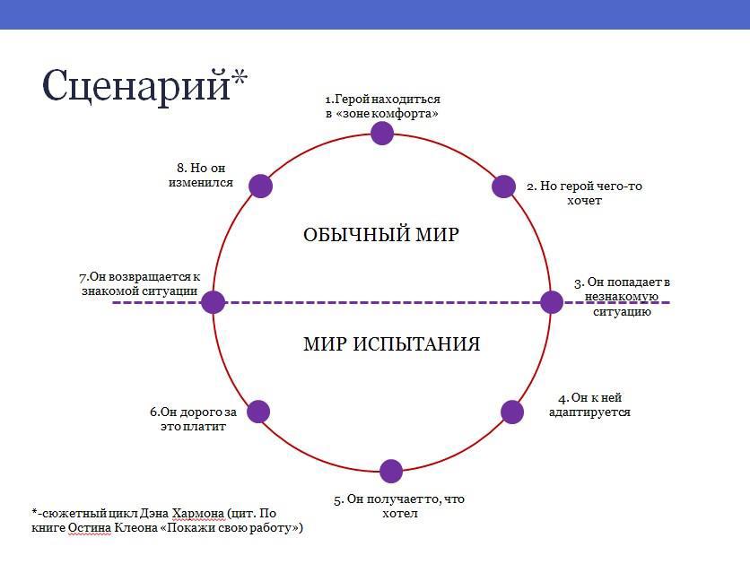 Путь героя фото Развитие сюжета по Кристоферу Воглеру / Мансатар Тартикон