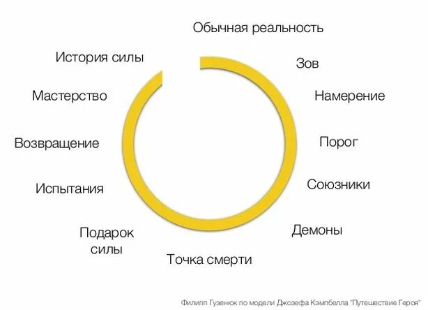 Путь героя фото Путешествие героя Герои, Подсказки писателю, Путешествия