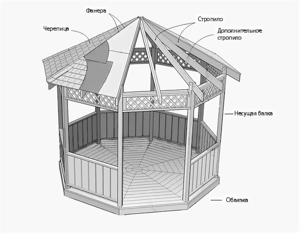 Пятиугольная беседка своими руками правильно