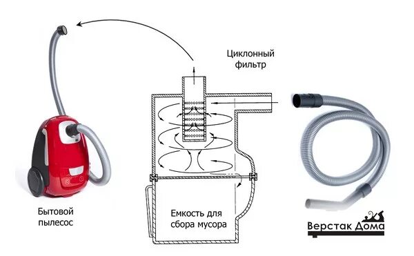 Пылесос своими руками схема Оборудование мастерской: циклон для пылесоса своими руками просто