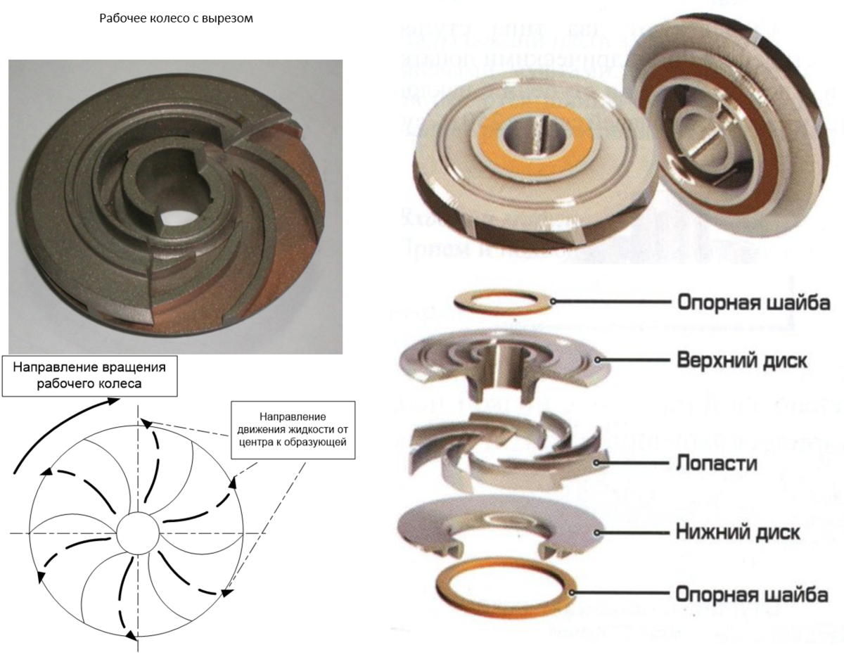 Рабочее колесо насоса фото Виды рабочих колес: найдено 90 картинок