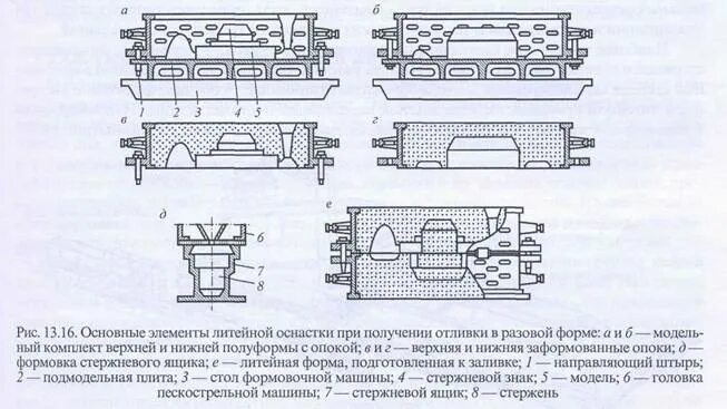 Работа литейная оснастка 13.5 Основы технологии литья