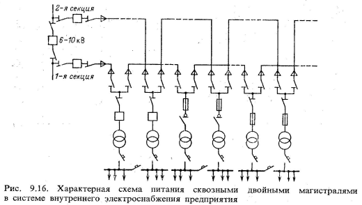 Радиальные схемы питающих сетей применяются 21 Характерные схемы электрических сетей внутреннего электроснабжения