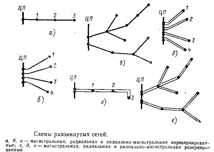 Радиальные схемы питающих сетей применяются Схемы электрических сетей. Конфигурация электрических сетей.