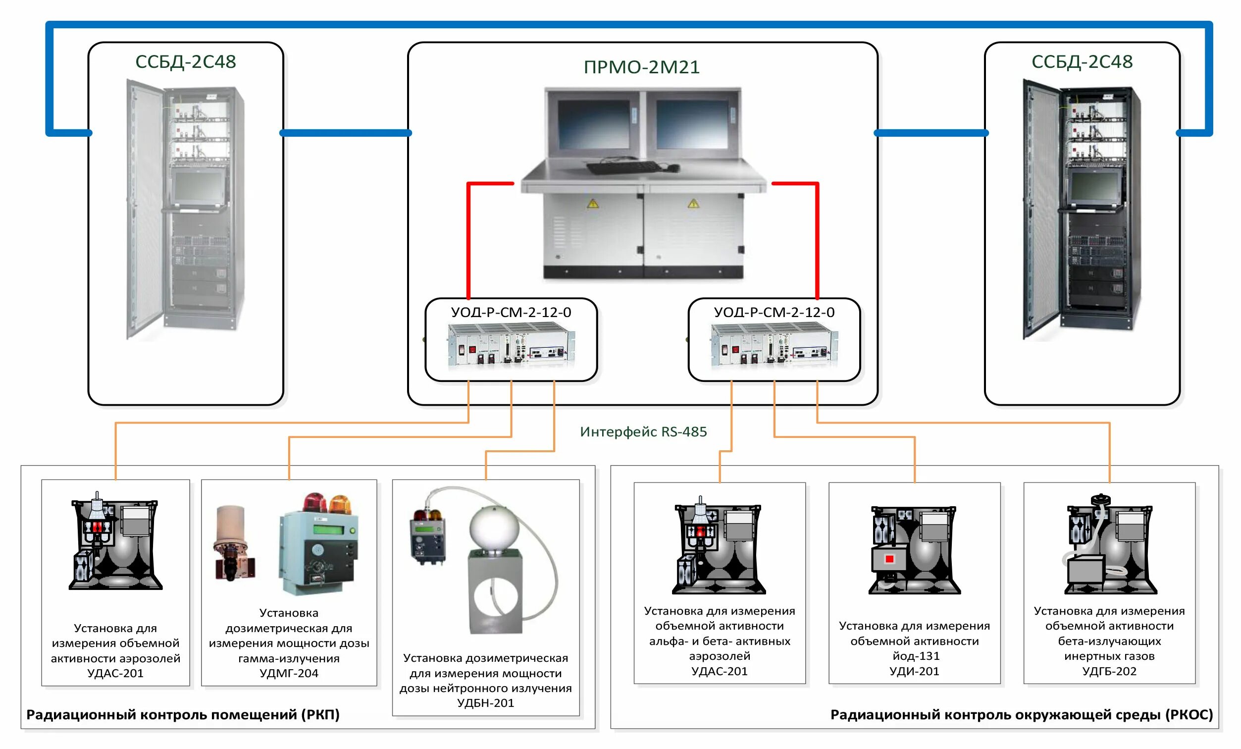 Радиационный комплекс янтарь 2 сн схема подключения Система радиационного контроля - АСРК / АО "ФНПЦ "ПО "Старт" им. М.В.Проценко