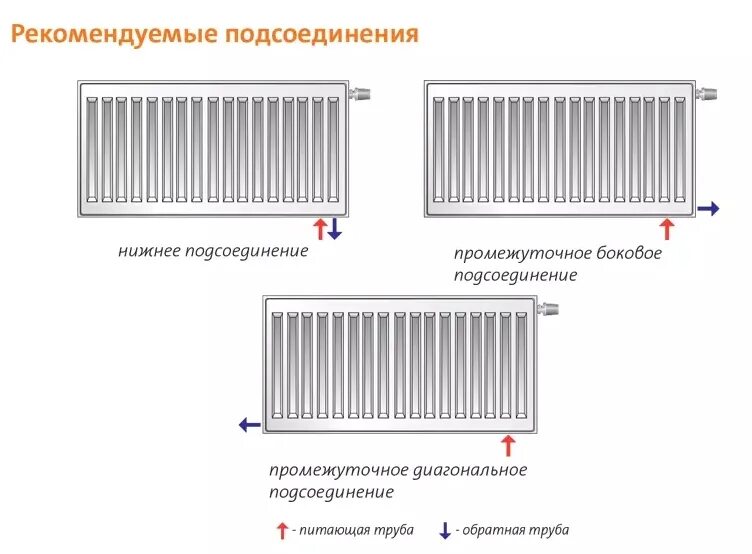 Радиатор отопления purmo нижнее подключение Какие радиаторы отопления выбрать для квартиры, рейтинг 2024 года