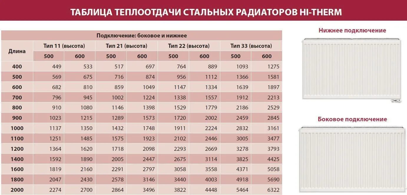 Радиатор отопления с нижним подключением лемакс теплоотдача Стальные радиаторы (батареи) отопления: характеристики и советы по выбору