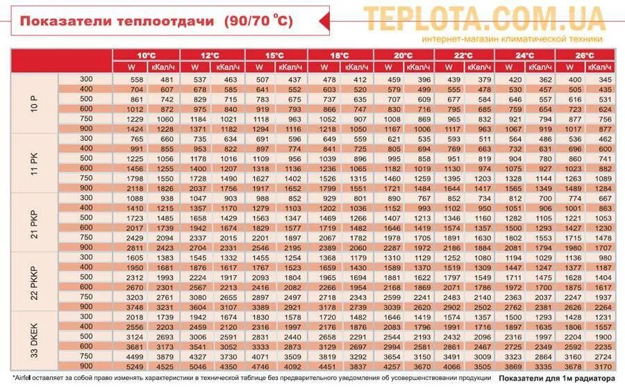 Радиатор отопления с нижним подключением лемакс теплоотдача Расчет стальных радиаторов отопления: как рассчитать панельные радиаторы по площ