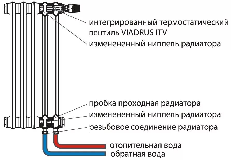 Радиатор отопления с нижним подключением в разрезе Мощность радиаторов отопления чугунных: как рассчитать