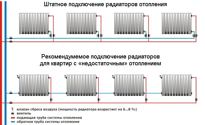 Радиатор подключение нижнее однотрубное Схема подключения радиаторов отопления: как подключить батареи?