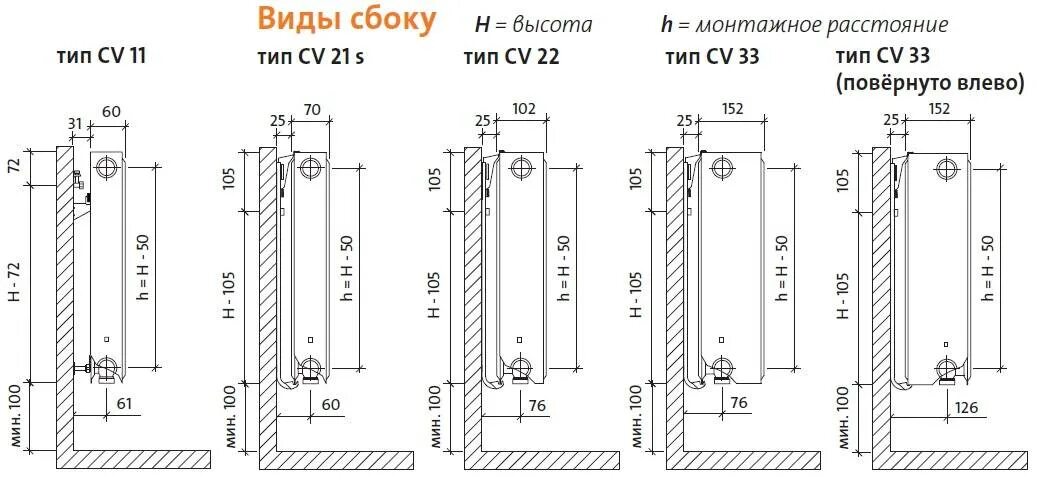 Радиатор высота 200 мм боковое подключение Расстояние от стены до радиатора отопления, высота от пола, нормы и правила монт